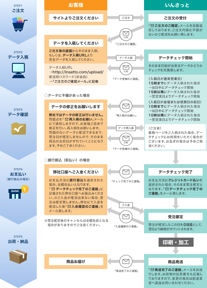 いんさっと基本ガイド - ご注文からお届けまで｜印刷通販サイト【いん